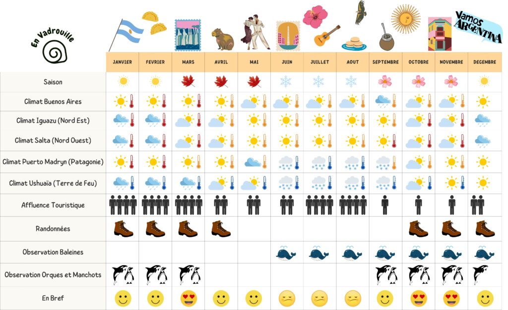 Tableau récapitulatif pour savoir quand partir en Argentine